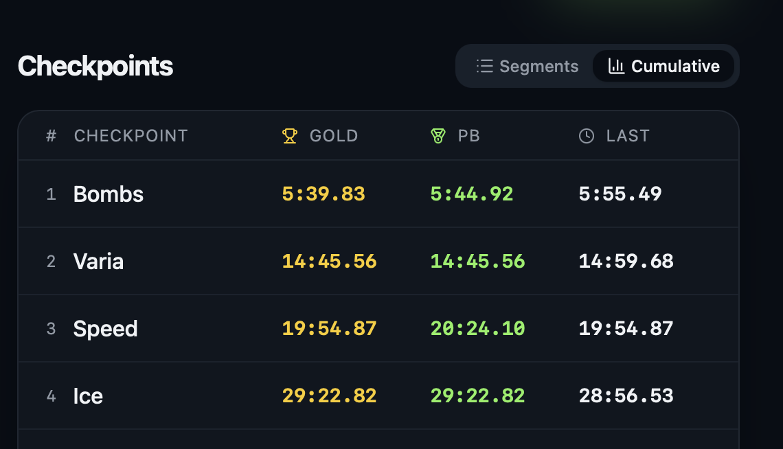 Cumulative view of checkpoints comparing gold, personal best, and last run times.